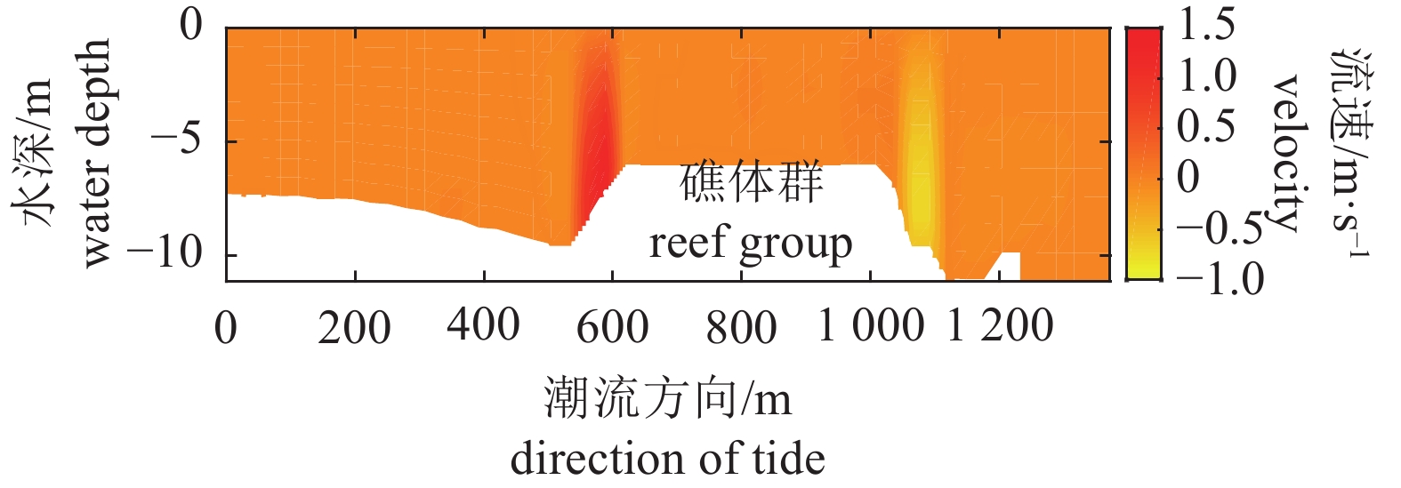 图                      人工鱼礁区上升流