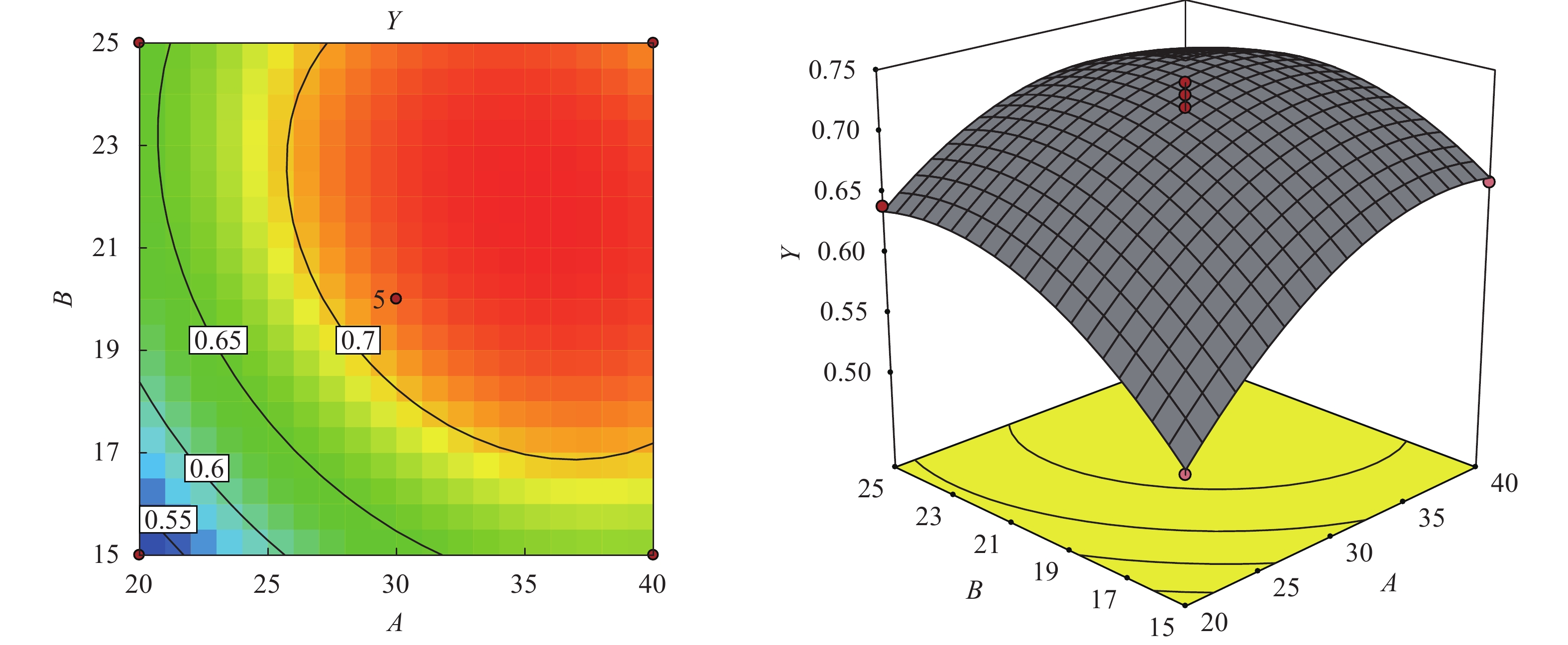 4y=( a, b  的响应面与等高线