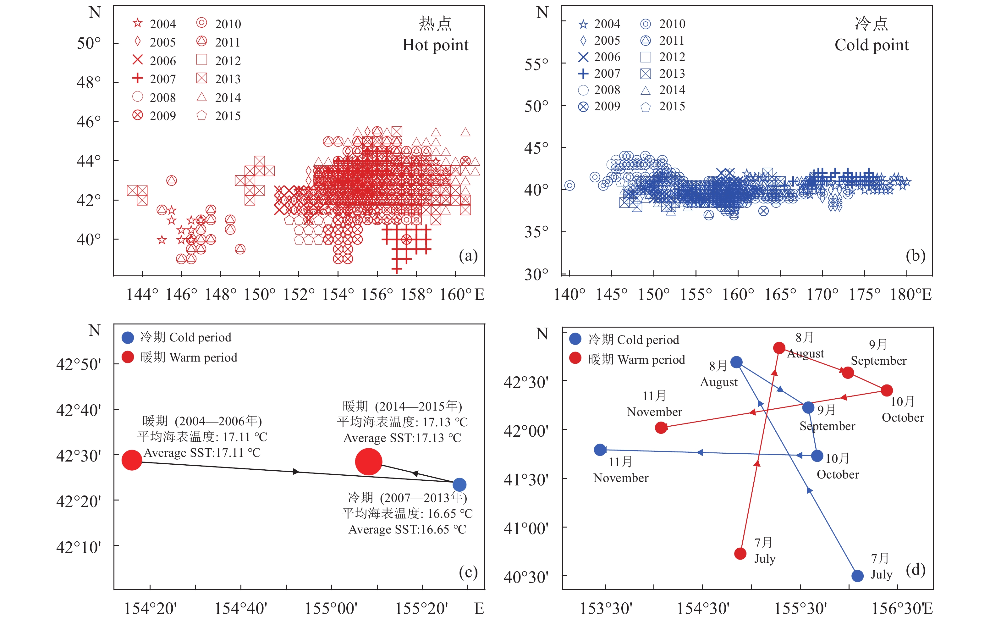 不同气候模态下西北太平洋柔鱼冬春生群资源时空分布变化研究[j].