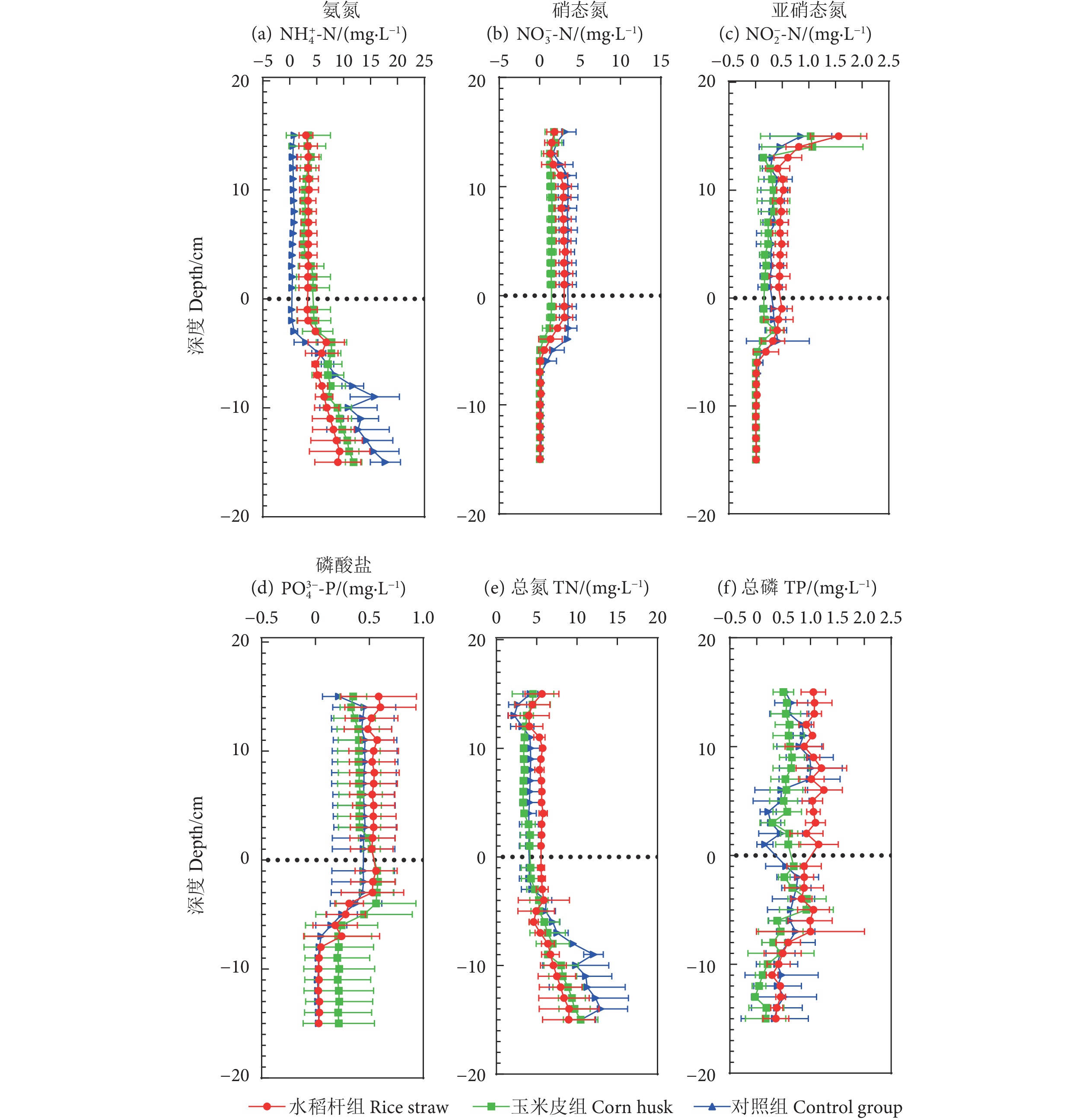各组营养盐垂直分布特征