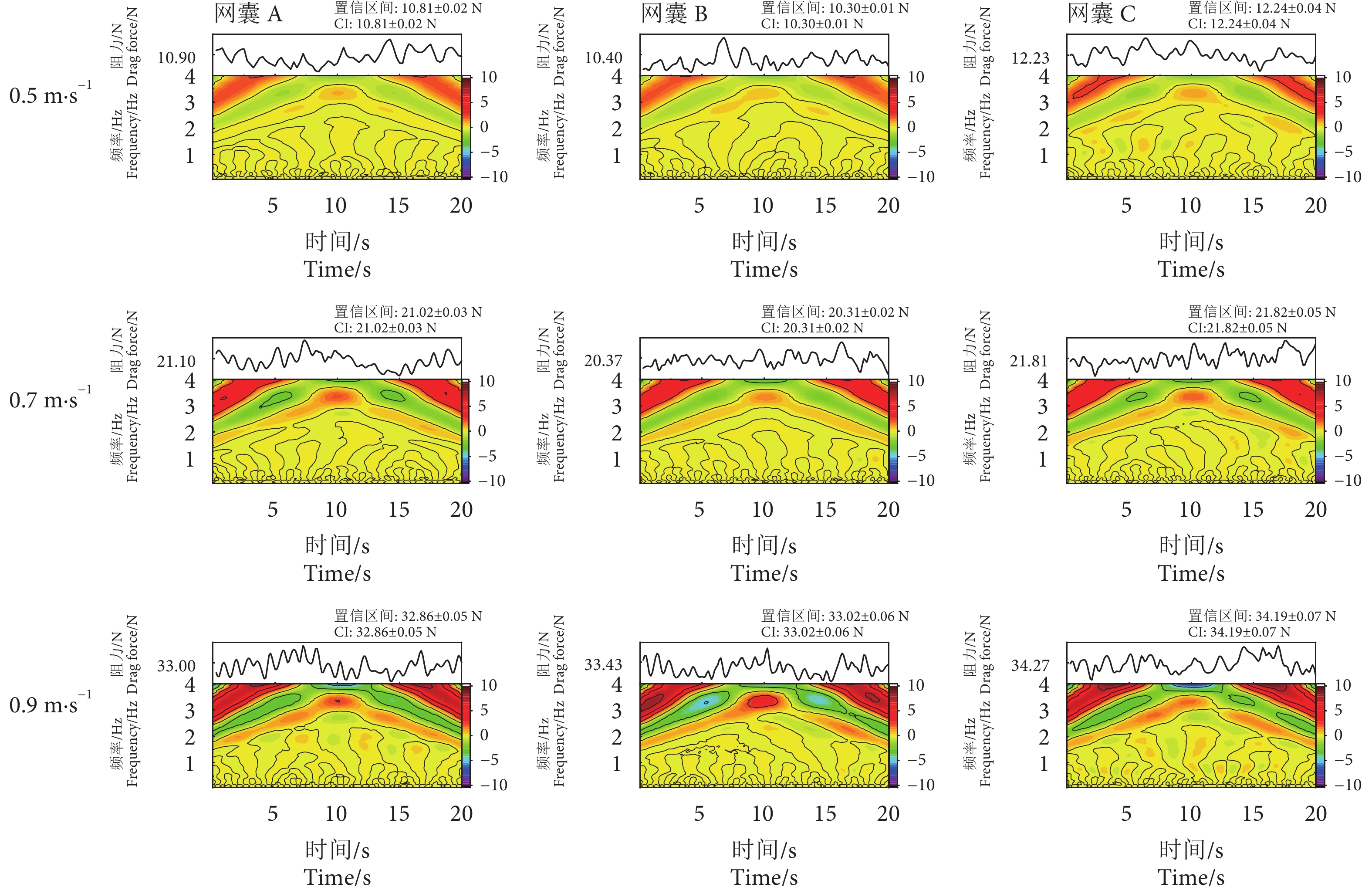 不同长度有渔获物网囊阻力时间序列曲线和小波变换